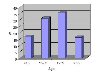 Age distribution - Crete.jpg