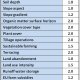 Desertification risk index (DRI) calculatulation for map unit 3 (agriculture)