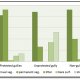 <p>Percentage cover for the three plots. While the cover of annual grasses is about the same, the perennials give a good all round cover and protection.</p>