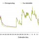 <p>Soil moisture monitoring in the two plots. A slight increase in soil moisture was measured in the first year while in the second, soil moisture contents are almost equal.</p>