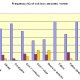 Soil loss under different types of vegetation cover