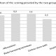 Average scores as provided by the two groups of stakeholders for the five conservation strategies.