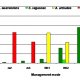 Variation of the specific frequencies (%) of some indicator species in relation to the management mode.