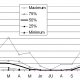 Frequency distribution of monthly rainfall, Rabat station, 1974-2002